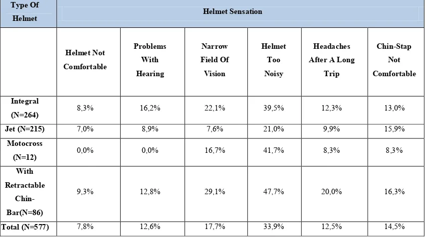 Table 1 Selected subjective parameters as a function of helmet type, 