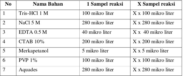 Tabel 4 Komposisi bahan untuk ekstraksi ADN