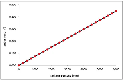 Gambar 3.5. Grafik Hubungan antara Panjang Bentang dengan Sudut Puntir pada Tampang Lingkaran 