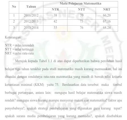 Tabel 1.1  Hasil Ujian Semester SMP Negeri 2 Kampung Rakyat Dalam 3                          Tahun Terakhir Bidang Studi Matematika 
