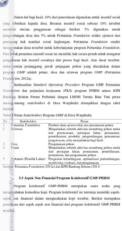 Tabel 8 Peran Stakeholders Program GMP di Desa Warjabakti 