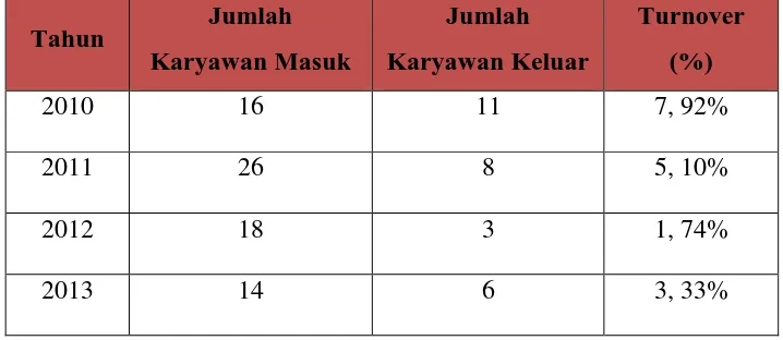 Tabel 1.1  Karyawan BNI KCU Perguruan Tinggi Bandung Tahun 2010-2013
