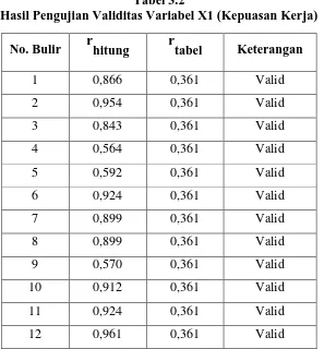 Tabel 3.3 Hasil Pengujian Validitas Variabel X2 (Komitmen Organisasional) 