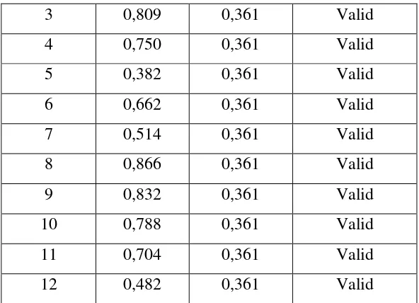 Tabel 3.4 Hasil Pengujian Validitas Variabel Y (