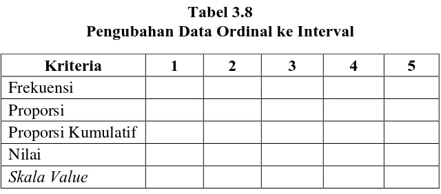 Tabel 3.8 Pengubahan Data Ordinal ke Interval 