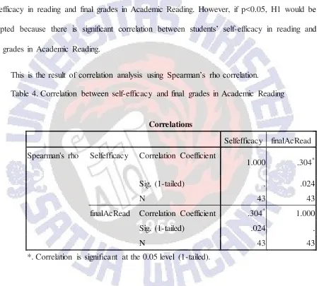 Table 4. Correlation between self-efficacy and final grades in Academic Reading 