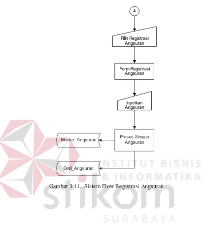 Gambar 3.11.  Sistem Flow Registrasi Angsuran 