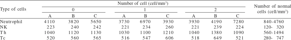 Table 1. The number of neutrophil, NK, Th and Tc cells of vaginal candidiasis patients intervened VCO enriched with Zn
