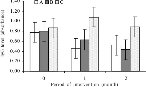 Figure 1. Effect of VCO enriched with Zn on IL-2 level. A: VCOenriched with Zn group, 2 tablespoon/d; B: VCO enrichedwith Zn group, 1 tablespoon/d; C: control group; 0, 1, and2: period of intervention (month).