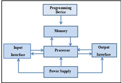 Figure 2.1: The PLC System   