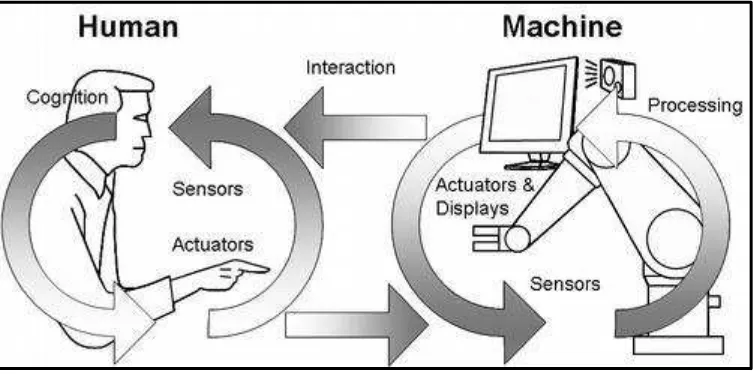 Figure 2.2: The interaction between human and machine Figure 2.2: The interaction between human and machine 