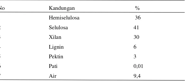 Tabel 2.1 Komposisi KimiaTongkol  Jagung (Shofiyanto, 2008) 