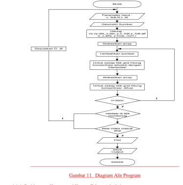 Gambar 11.  Diagram Alir Program 