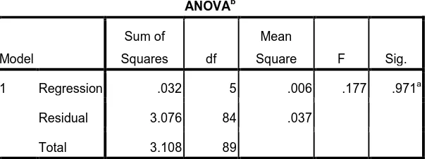 Tabel 4.7 Uji Simultan variabel X1, X2, X3, X4, X5 Terhadap X6 