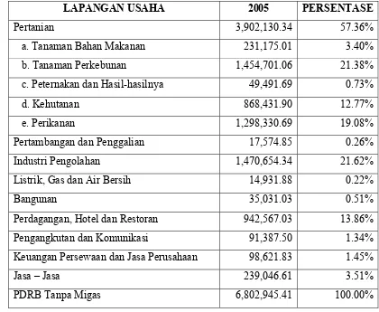 Tabel 1. Produk Domestik Regional Bruto Kabupaten Rohil Atas Dasar                 Harga Berlaku Menurut Lapangan Usaha Tahun 2004-2005                   (Juta Rupiah)    