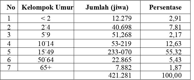 Tabel 3 menunjukkan bahwa jumlah penduduk Kabupaten Rokan Hilir 