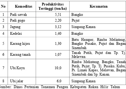 Tabel 9. Produktivitas Lahan Teringgi Komoditas Padi dan Palawija Pada Kecamatan Sentra Produksi di Kabupaten Rokan Hilir Tahun 2005  