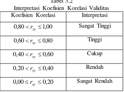 Tabel 3.2 Interpretasi Koefisien Korelasi Validitas 