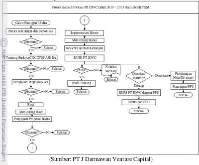 Gambar 3 Diagram alir proses bisnis investasi PT JDVC tahun 2010 – 2013 atau   