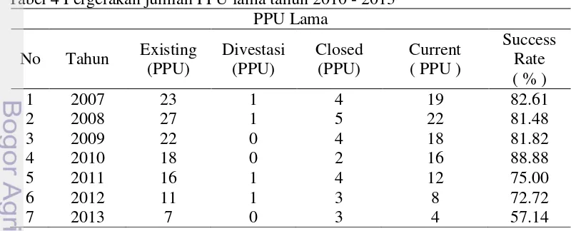Tabel 4 Pergerakan jumlah PPU lama tahun 2010 - 2013 