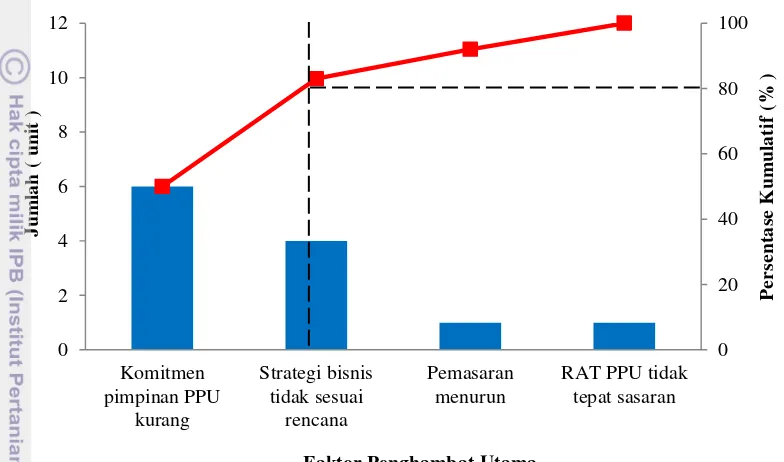Gambar 6 Diagram pareto faktor penghambat utama penutupan pada PPU lama 