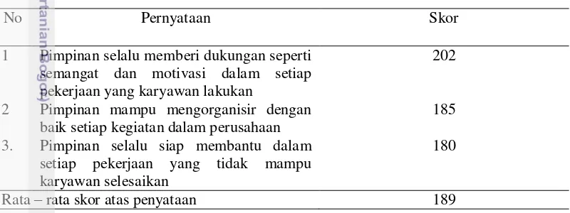 Tabel 13 Gaya kepemimpinan relation  oriented 