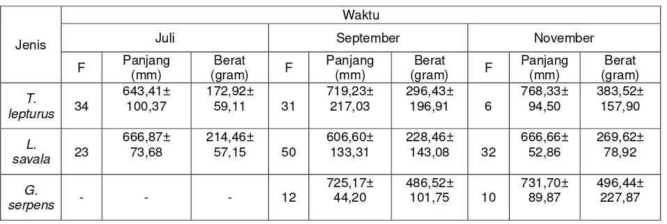 Tabel 5. Komposisi dan frekuensi ikan hasil tangkapan selama penelitian 