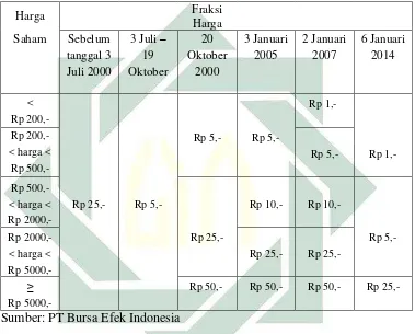 Tabel 4.3 Perubahan Kebijakan Fraksi Harga di Bursa Efek Indonesia 