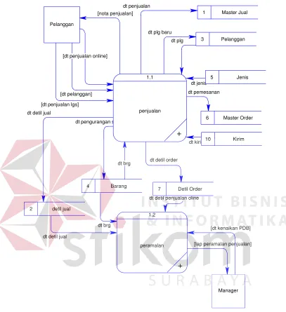Gambar 3.4.  DFD Level 0 Sistem informasi pemasaran mebel 