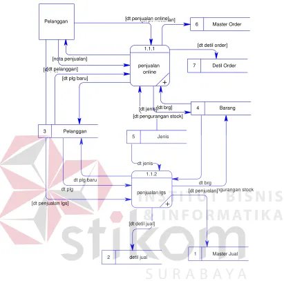 Gambar 3.5 DFD Level I Proses Penjualan 
