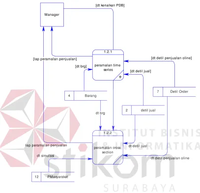 Gambar 3.6 : DFD Level I Proses Peramalan Mebel 