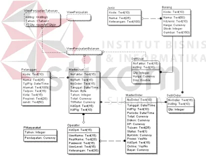 Gambar 3.7.  ERD sistem pemasaran mebel 