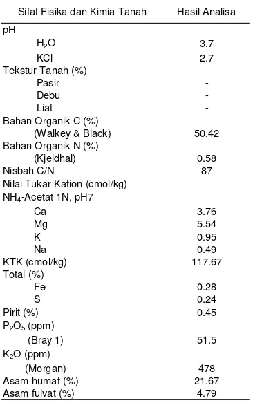 Tabel 1 Analisis contoh tanah gambut 