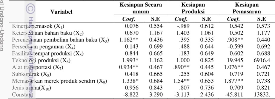 Tabel 8 Model regresi logistik 