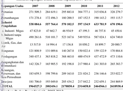 Tabel 1 Produk domestik bruto (PDB) Indonesia atas dasar harga konstan 2000 