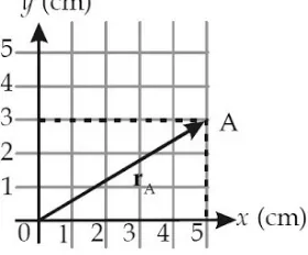 Gambar 3. Posisi titik A apabila dinyatakan dalam vektor posisi rA=(5i + 3j) cm.