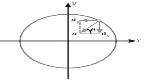 Gambar 20. Percepatan a dan komponen vektornya menurut sumbu-x dan sumbu-y.