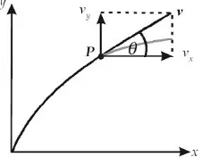 Gambar 9. Arah percepatan v di titik P terhadap sumbu-x positif.