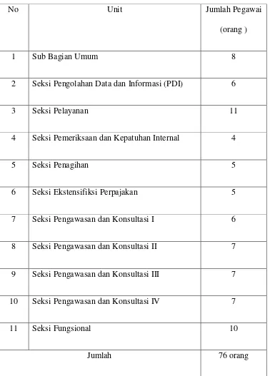 Tabel II.2 Jumlah Pegawai KPP Pratama Medan Barat 