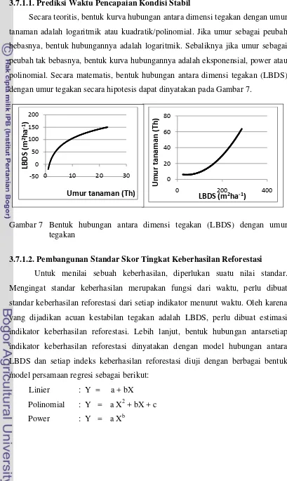 Gambar 7   Bentuk hubungan antara dimensi tegakan (LBDS) dengan umur     
