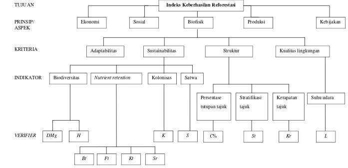 Gambar 4  Struktur hierarki kriteria dan indikator dalam mengukur indeks keberhasilan reforestasi