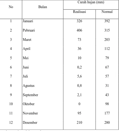 Tabel 3. Realisasi dan keadaan normal curah hujan di Kabupaten Badung 