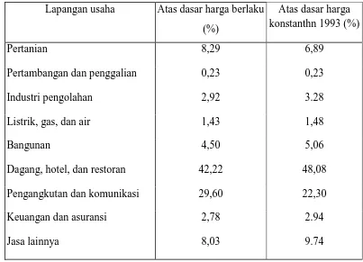 Tabel 8. Kontribusi berbagai lapangan usaha terhadap PDRB Kabupaten Badung tahun 2001 