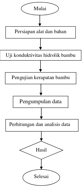 Gambar 4. Diagram Alir Uji Kinerja Sistem Irigasi Bambu 