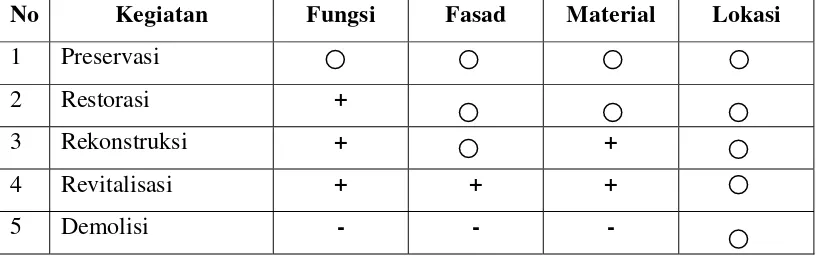 Tabel 1.1 : Konservasi Bangunan 