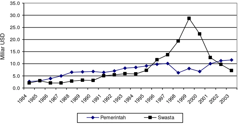 Gambar 1. Grafik Perkembangan Pembayaran Kembali Utang Luar Negeri Indonesia  Tahun 1984 – 2003 