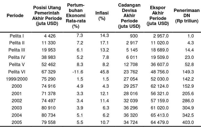 Tabel  6. Perkembangan Ekonomi Indonesia Pelita I Sampai Dengan Tahun 2005 