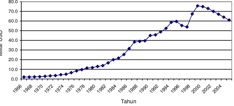 Gambar 2. Grafik Perkembangan Stok Utang Luar Negeri Pemerintah Tahun 1966 - 2005 