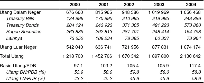 Tabel 7. Perkembangan Utang Pemerintah Sri Lanka Tahun 2000 - 2004 