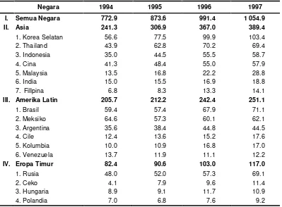 Tabel 8. Posisi Utang Luar Negeri Indonesia dan Beberapa Negara Lainnya Tahun 1994 - 1997 